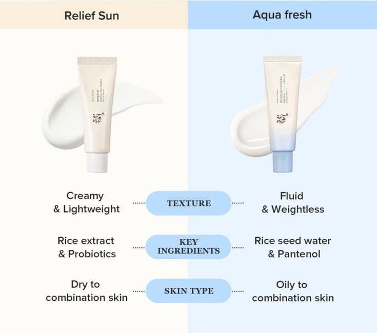 Beauty Of Joseon Relief Sun: Rice+Probiotics